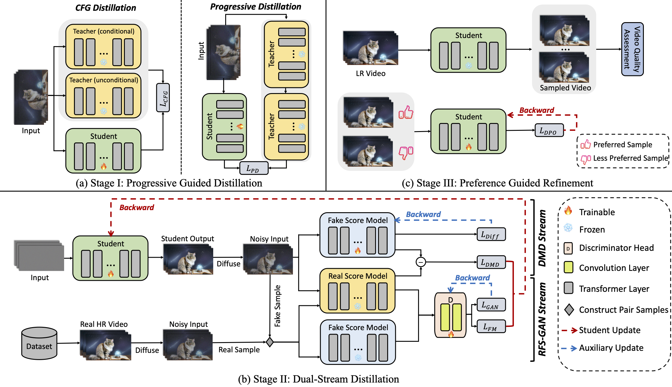 Method overview of the three-stage distillation framework