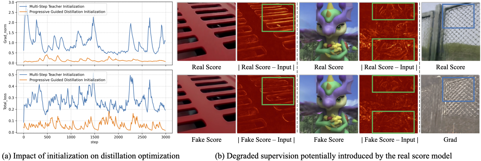Motivation analysis showing training instability and degraded supervision