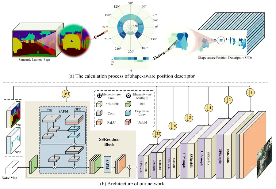 Semantic-Shape Adaptive Feature Modulation teaser
